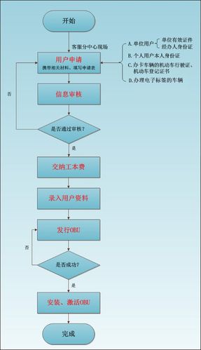 员工出行办理etc（单位公车办etc）