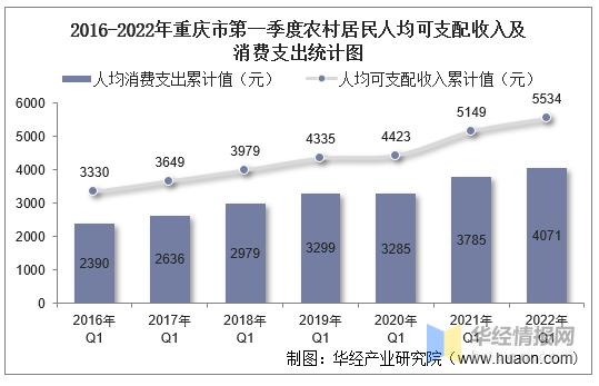 重庆人均日出行次数（重庆游玩人均消费）